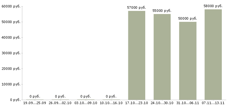 Вакансии «работник на хлебокомбинат»-Медиана зарплаты по вакансии «работник на хлебокомбинат» за 2 месяца