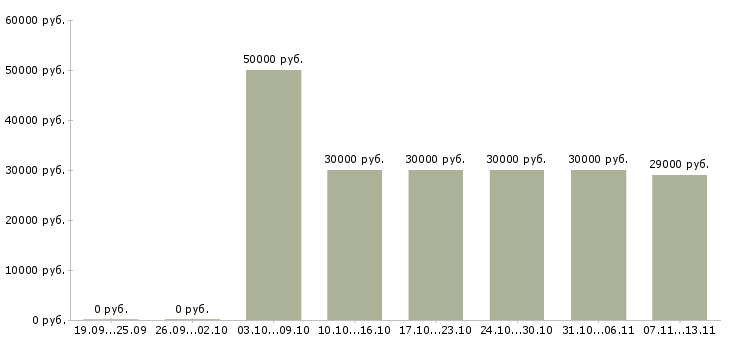 Вакансии «рабочий кондитерского производства»-Медиана зарплаты по вакансии «рабочий кондитерского производства» за 2 месяца
