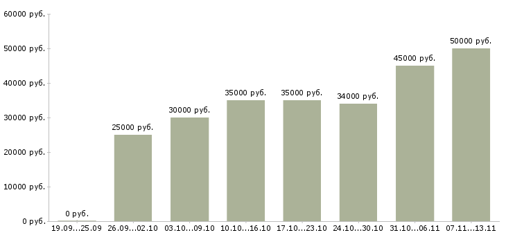 Вакансии «рабочий на склад производство»-Медиана зарплаты по вакансии «рабочий на склад производство» за 2 месяца