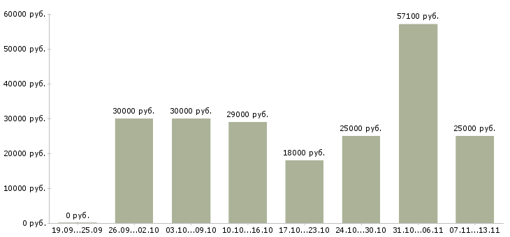 Вакансии «рабочий сферы обслуживания»-Медиана зарплаты по вакансии «рабочий сферы обслуживания» за 2 месяца