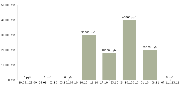 Вакансии «разнорабочий на пилораму»-Медиана зарплаты по вакансии «разнорабочий на пилораму» за 2 месяца
