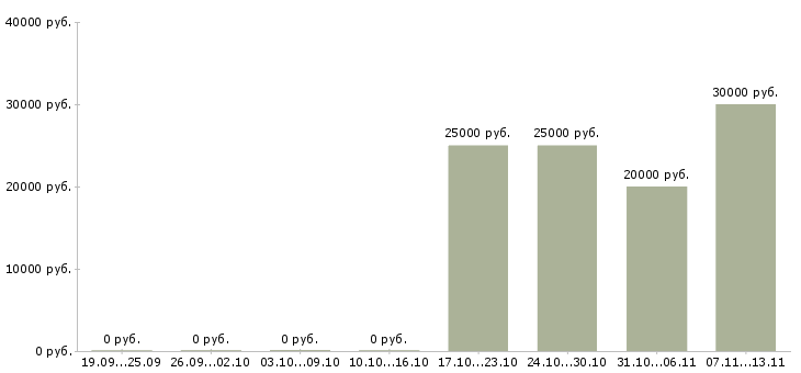 Вакансии «сборщик каркасов для мягкой мебели»-Медиана зарплаты по вакансии «сборщик каркасов для мягкой мебели» за 2 месяца