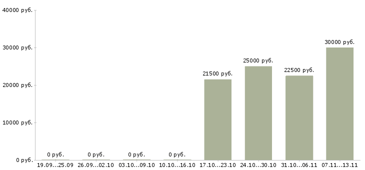Вакансии «сборщик каркасов мягкой мебели»-Медиана зарплаты по вакансии «сборщик каркасов мягкой мебели» за 2 месяца
