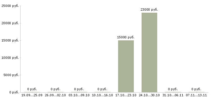 Вакансии «сборщик стеклоизделий»-Медиана зарплаты по вакансии «сборщик стеклоизделий» за 2 месяца