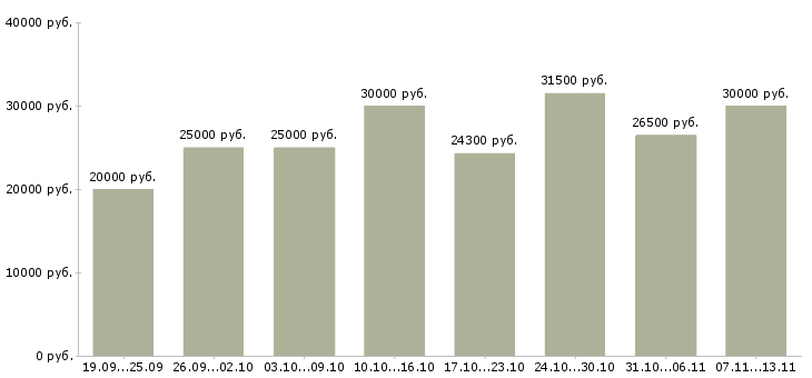Вакансии «сотрудник для работы с персоналом»-Медиана зарплаты по вакансии «сотрудник для работы с персоналом» за 2 месяца