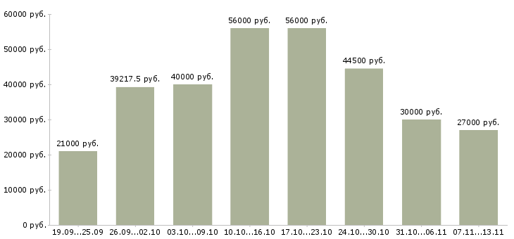 Вакансии «сотрудник на телефон в офис»-Медиана зарплаты по вакансии «сотрудник на телефон в офис» за 2 месяца
