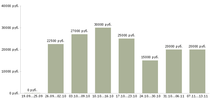 Вакансии «сотрудник на частичную занятость»-Медиана зарплаты по вакансии «сотрудник на частичную занятость» за 2 месяца