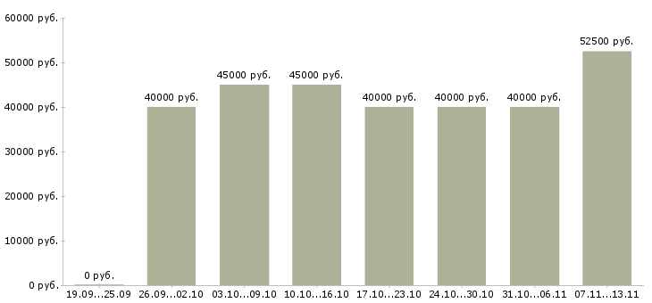 Вакансии «специалист аренда недвижимости»-Медиана зарплаты по вакансии «специалист аренда недвижимости» за 2 месяца