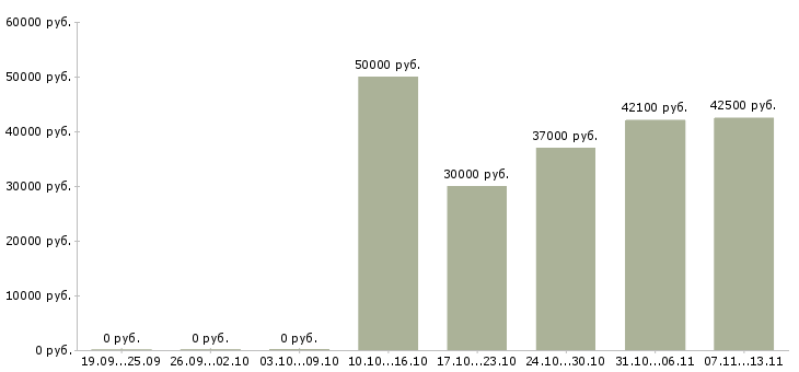 Вакансии «специалист в отдел поставок»-Медиана зарплаты по вакансии «специалист в отдел поставок» за 2 месяца