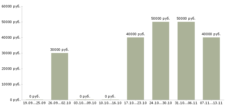 Вакансии «специалист отдела сертификации»-Медиана зарплаты по вакансии «специалист отдела сертификации» за 2 месяца