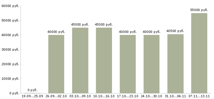 Вакансии «специалист по аренде недвижимости»-Медиана зарплаты по вакансии «специалист по аренде недвижимости» за 2 месяца