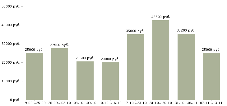 Вакансии «специалист по интернет продажам»-Медиана зарплаты по вакансии «специалист по интернет продажам» за 2 месяца