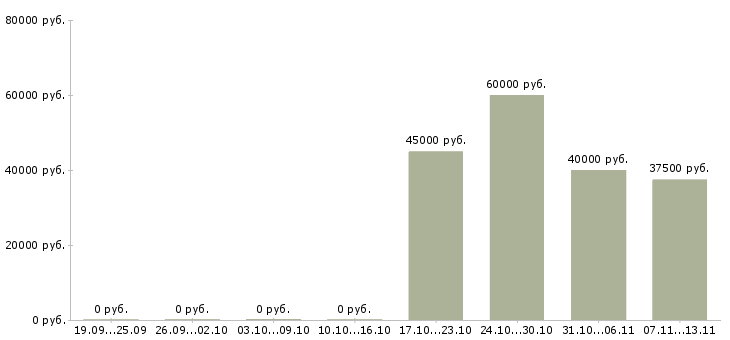 Вакансии «специалист по ремонту акпп»-Медиана зарплаты по вакансии «специалист по ремонту акпп» за 2 месяца
