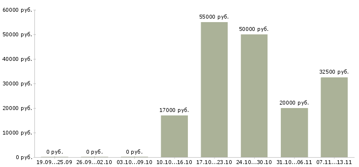 Вакансии «старший администратор салона красоты»-Медиана зарплаты по вакансии «старший администратор салона красоты» за 2 месяца