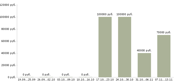 Вакансии «технолог на консервное производство»-Медиана зарплаты по вакансии «технолог на консервное производство» за 2 месяца