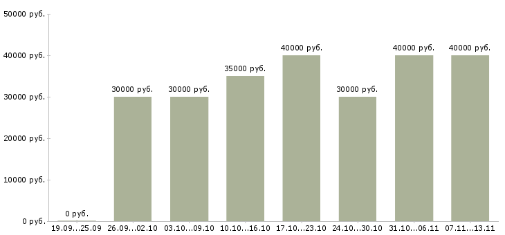 Вакансии «торговый представитель на базу»-Медиана зарплаты по вакансии «торговый представитель на базу» за 2 месяца