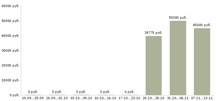 Вакансии «торговый представитель со своим авто»-Медиана зарплаты по вакансии «торговый представитель со своим авто» за 2 месяца