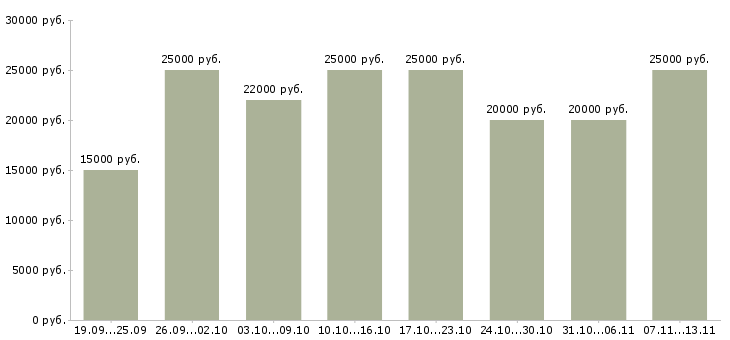 Вакансии «требуется администратор интернет магазина»-Медиана зарплаты по вакансии «требуется администратор интернет магазина» за 2 месяца