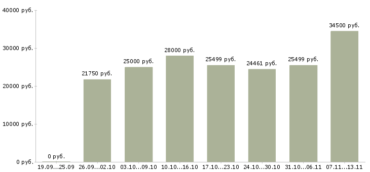 Вакансии «требуется управляющая компанией»-Медиана зарплаты по вакансии «требуется управляющая компанией» за 2 месяца