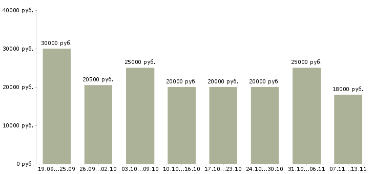 Вакансии «требуются сотрудники в интернет магазин»-Медиана зарплаты по вакансии «требуются сотрудники в интернет магазин» за 2 месяца