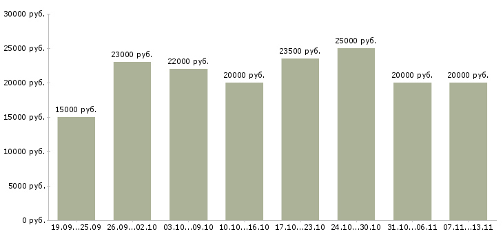 Вакансии «удаленная в крупной компании»-Медиана зарплаты по вакансии «удаленная в крупной компании» за 2 месяца