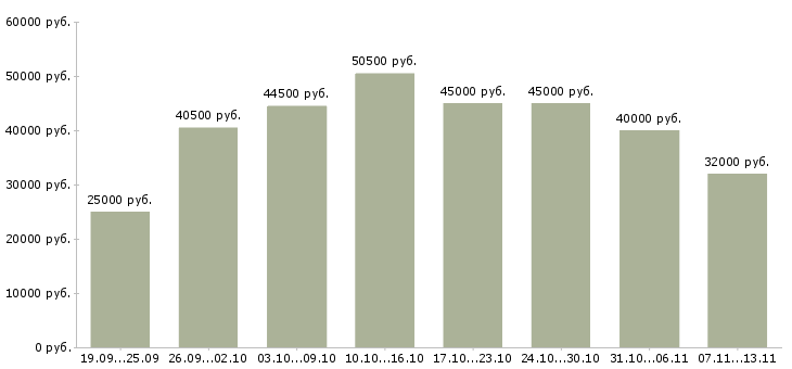 Вакансии «укладчик продукции»-Медиана зарплаты по вакансии «укладчик продукции» за 2 месяца