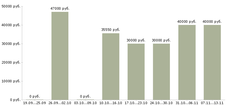 Вакансии «упаковщик на мясокомбинат»-Медиана зарплаты по вакансии «упаковщик на мясокомбинат» за 2 месяца