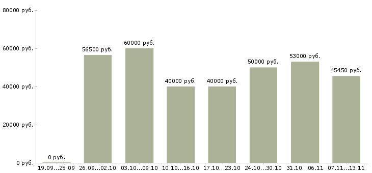 Вакансии «управляющий направлением»-Медиана зарплаты по вакансии «управляющий направлением» за 2 месяца