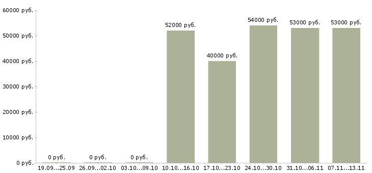 Вакансии «фасовщик чая»-Медиана зарплаты по вакансии «фасовщик чая» за 2 месяца