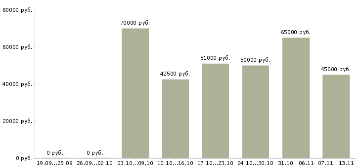 Вакансии «штукатуры объемы»-Медиана зарплаты по вакансии «штукатуры объемы» за 2 месяца