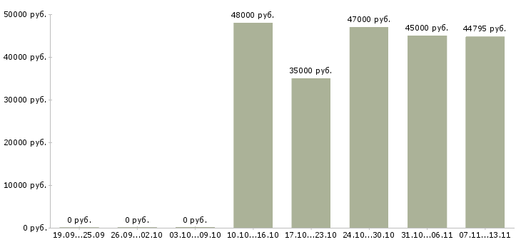 Вакансии «электромонтажник кипиа»-Медиана зарплаты по вакансии «электромонтажник кипиа» за 2 месяца