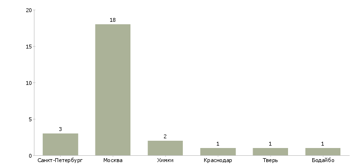 Найти работу brand specialist-Число вакансий «brand specialist» на сайте в городах Росcии
