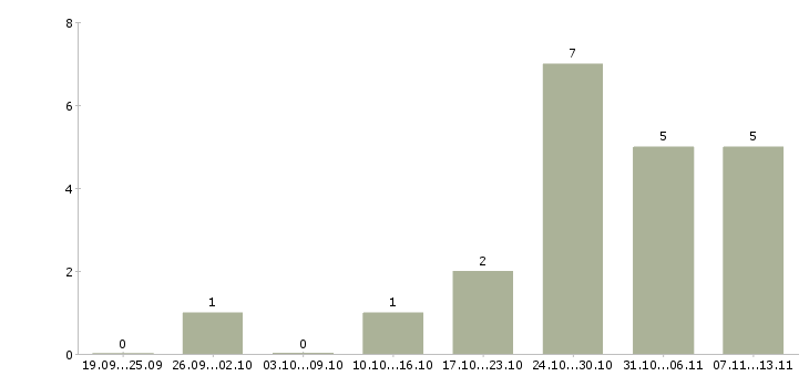 Работа «brand specialist»-Число вакансий «brand specialist» на сайте за 2 месяца