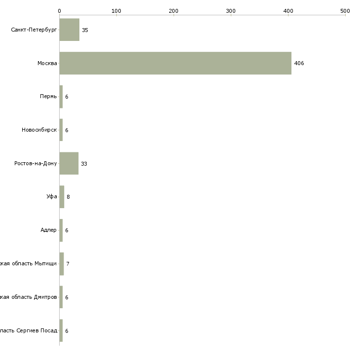 Найти работу агент по продажам коммерческой недвижимости-Число вакансий «агент по продажам коммерческой недвижимости» на сайте в городах Росcии