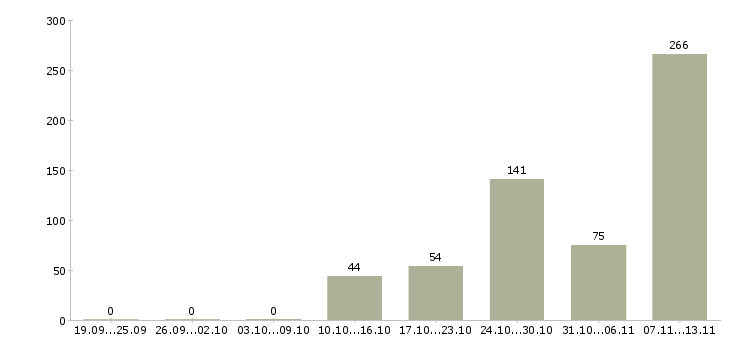 Работа «агент по продаже коммерческой недвижимости»-Число вакансий «агент по продаже коммерческой недвижимости» на сайте за 2 месяца