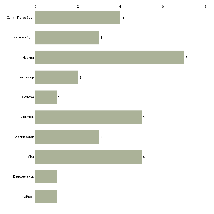 Найти работу аналитик службы безопасности-Число вакансий «аналитик службы безопасности» на сайте в городах Росcии