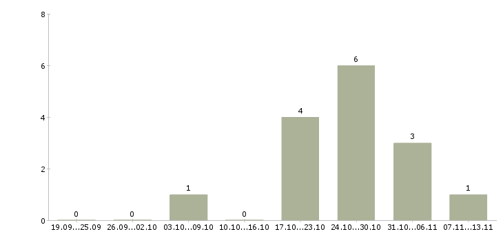 Работа «ассистент рекрутера»-Число вакансий «ассистент рекрутера» на сайте за 2 месяца