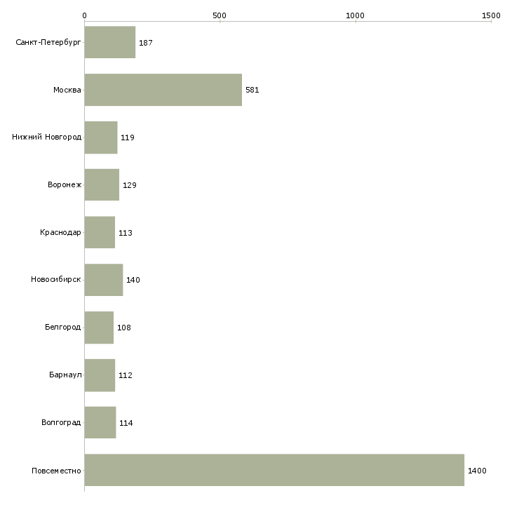 Найти работу в интернет магазин требуются сотрудники-Число вакансий «в интернет магазин требуются сотрудники» на сайте в городах Росcии