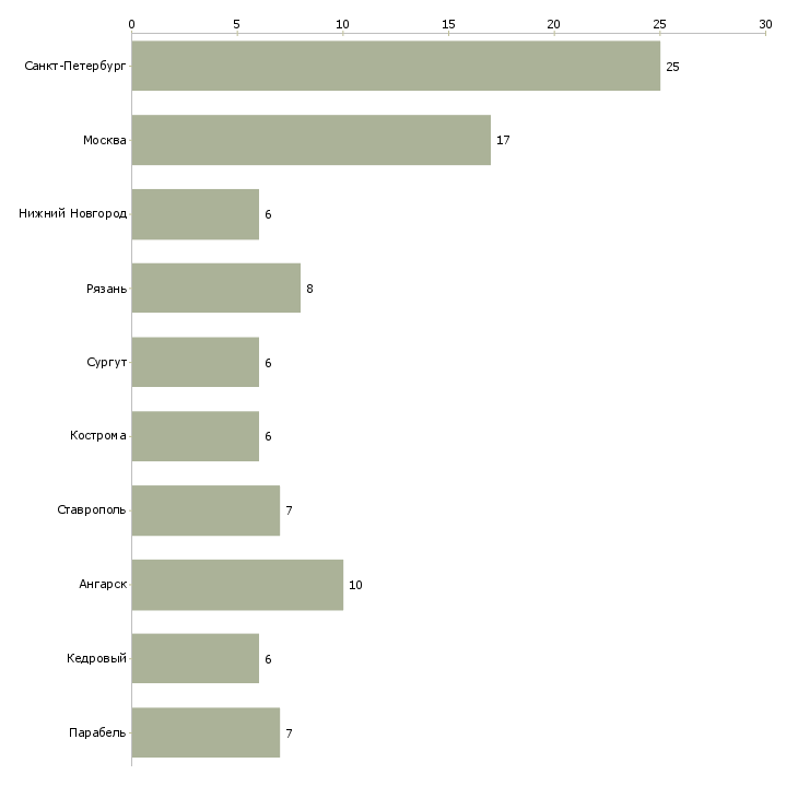 Найти работу внештатный сотрудник банка-Число вакансий «внештатный сотрудник банка» на сайте в городах Росcии