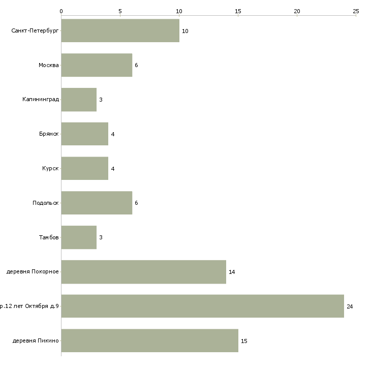 Найти работу водитель на международные рейсы-Число вакансий «водитель на международные рейсы» на сайте в городах Росcии