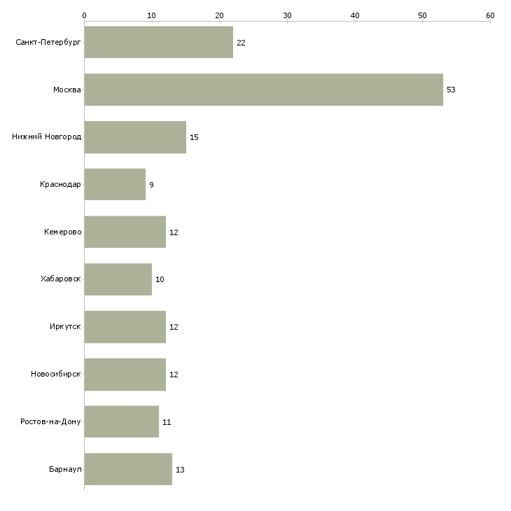 Найти работу главный механик производство-Число вакансий «главный механик производство» на сайте в городах Росcии