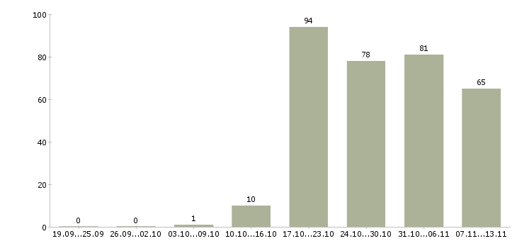Работа «главный механик производство»-Число вакансий «главный механик производство» на сайте за 2 месяца