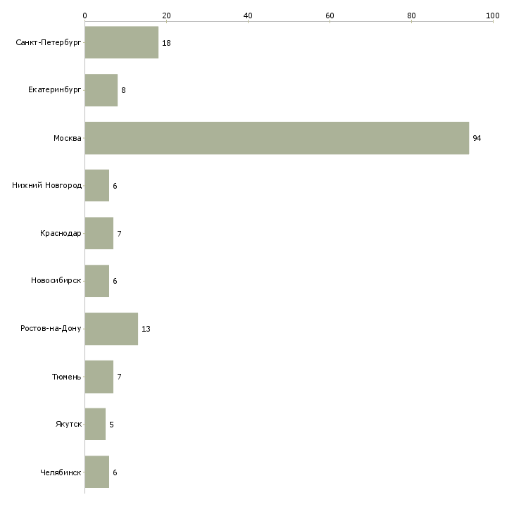 Найти работу главный специалист юридического отдела-Число вакансий «главный специалист юридического отдела» на сайте в городах Росcии
