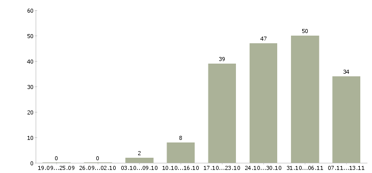 Работа «главный специалист юридического отдела»-Число вакансий «главный специалист юридического отдела» на сайте за 2 месяца