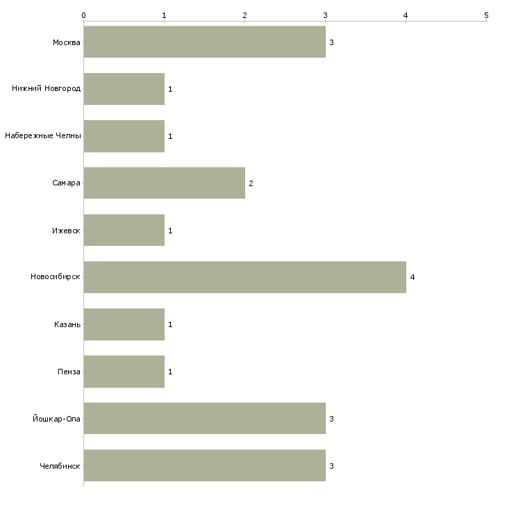 Найти работу горничная в сауну-Число вакансий «горничная в сауну» на сайте в городах Росcии