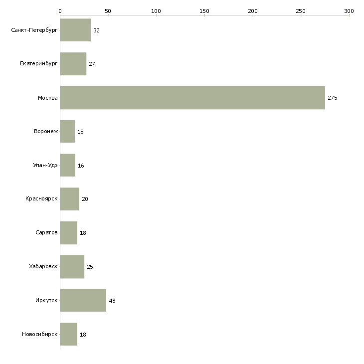 Найти работу директор группы магазинов-Число вакансий «директор группы магазинов» на сайте в городах Росcии
