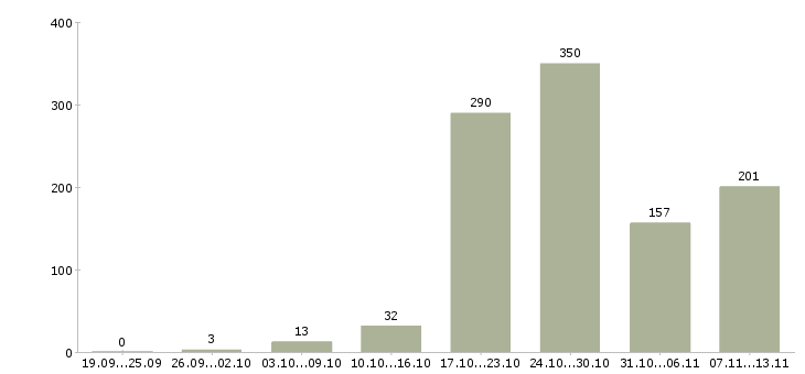 Работа «директор интернет проекта»-Число вакансий «директор интернет проекта» на сайте за 2 месяца