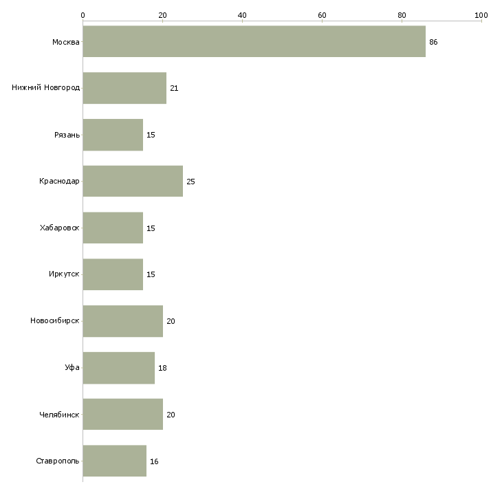 Найти работу диспетчер консультант-Число вакансий «диспетчер консультант» на сайте в городах Росcии