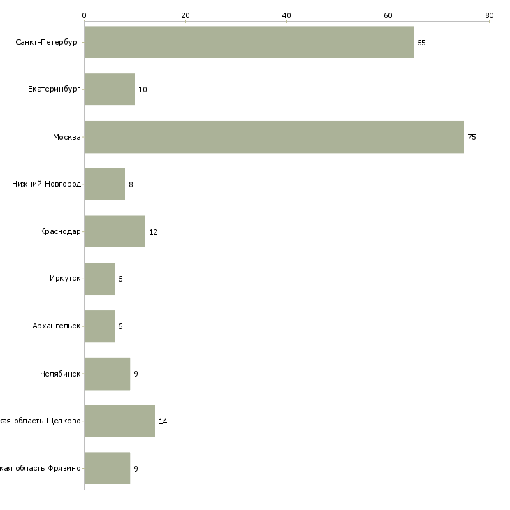 Найти работу диспетчер по приему заказов-Число вакансий «диспетчер по приему заказов» на сайте в городах Росcии