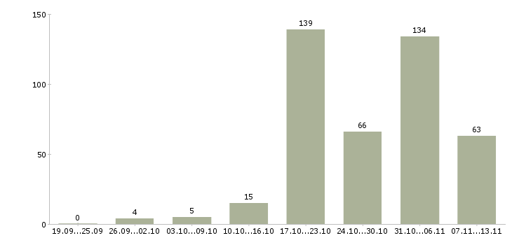 Работа «диспетчер по приему заказов»-Число вакансий «диспетчер по приему заказов» на сайте за 2 месяца